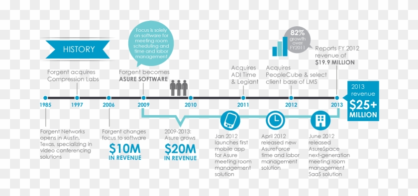 Educational Infographic Timeline Of Programming,how - タイム ライン ワード プレス プラグ イン #539444