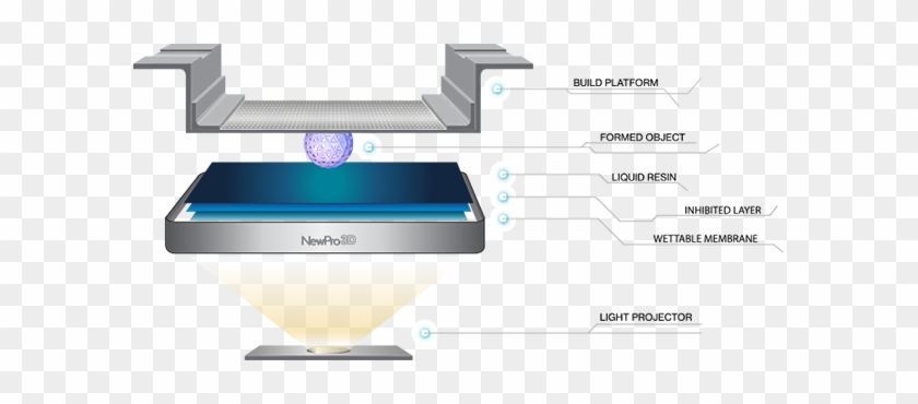 Infographic Credit - Newpro3d - 3d Drucker Sla Verfahren #539550