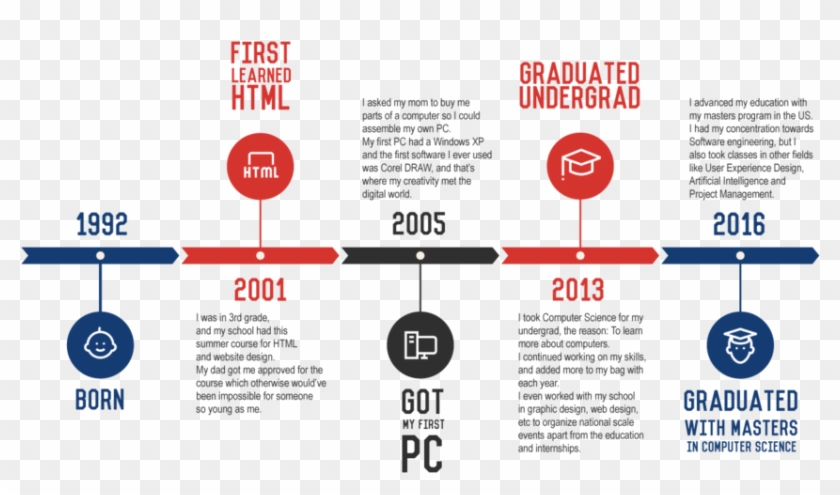 Shashank Dogra Infographic - Infographic #539642