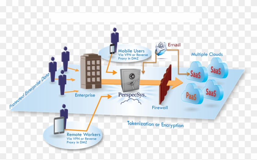 Perspecsys Cloud Security Gateway - Diagram #539679