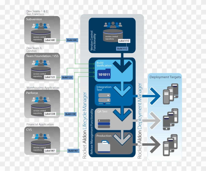 Subversion And Aldon Change Management - Diagram #539706