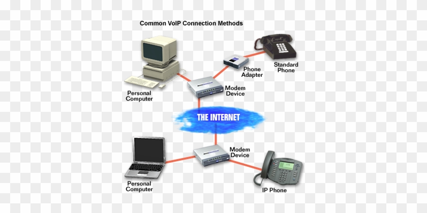 Common Voip Connection Methods #539708