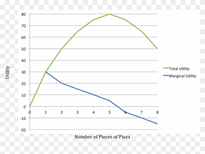 With Each Piece Decreasing In The Number Of Utils Realized - Plot #556787