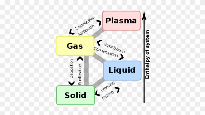 You Are In, Or Are Seeing A Closed System - 4 States Of Matter Examples #559388