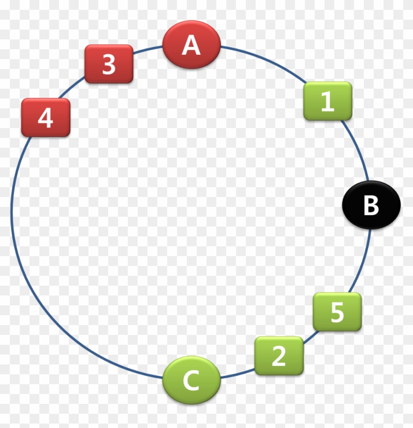그럼 이때 원래 B로 할당되어야 했던 Key 1이 다시 들어오게 되면 어떻게 될까요 예상하듯, - Consistent Hashing #565006