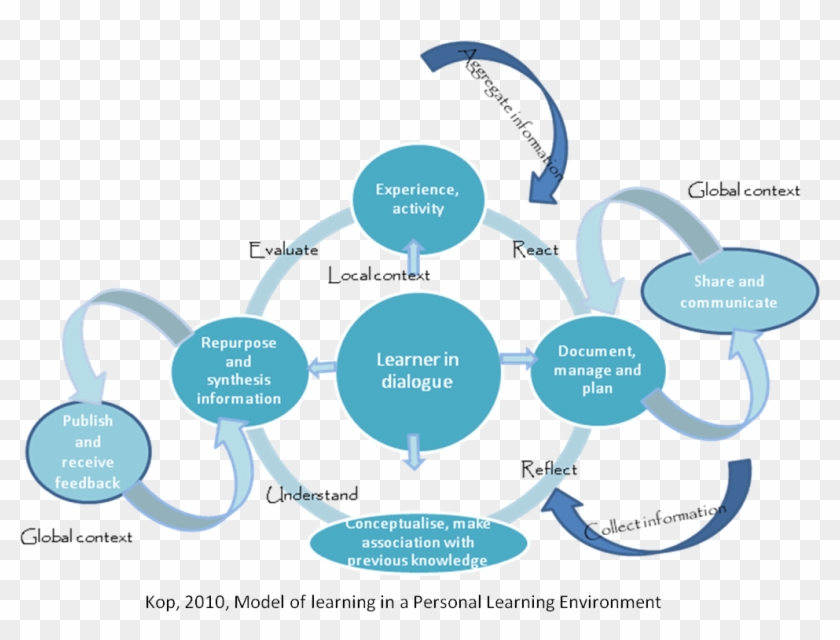Of Course While Learners Are Going About Their Lives - Knowledge Learning Model #567128