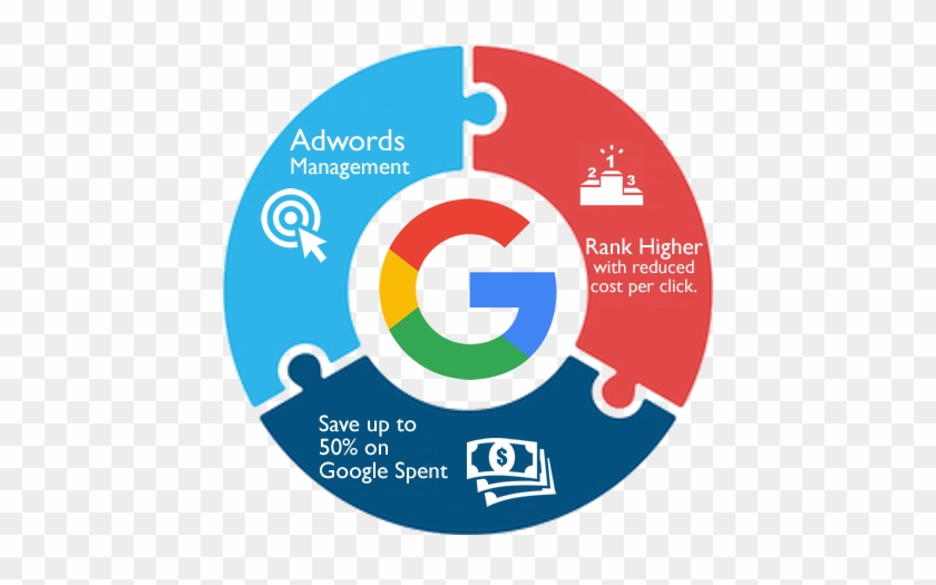 Google Adwords Management Atlanta, Ga - Google Adwords Optimization #576093