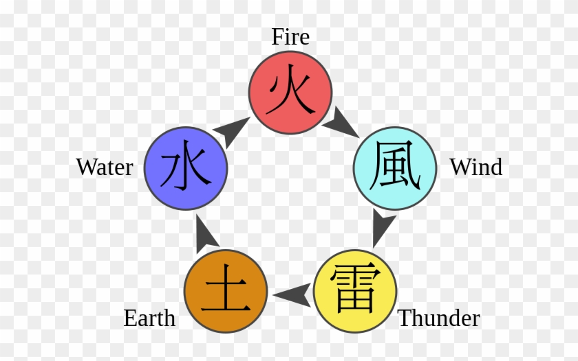 Chakra Naruto Diagram En - Naruto Chakra Nature Quiz #576628