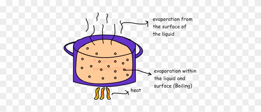 Factors Affecting Rate Of Evaporation #576726