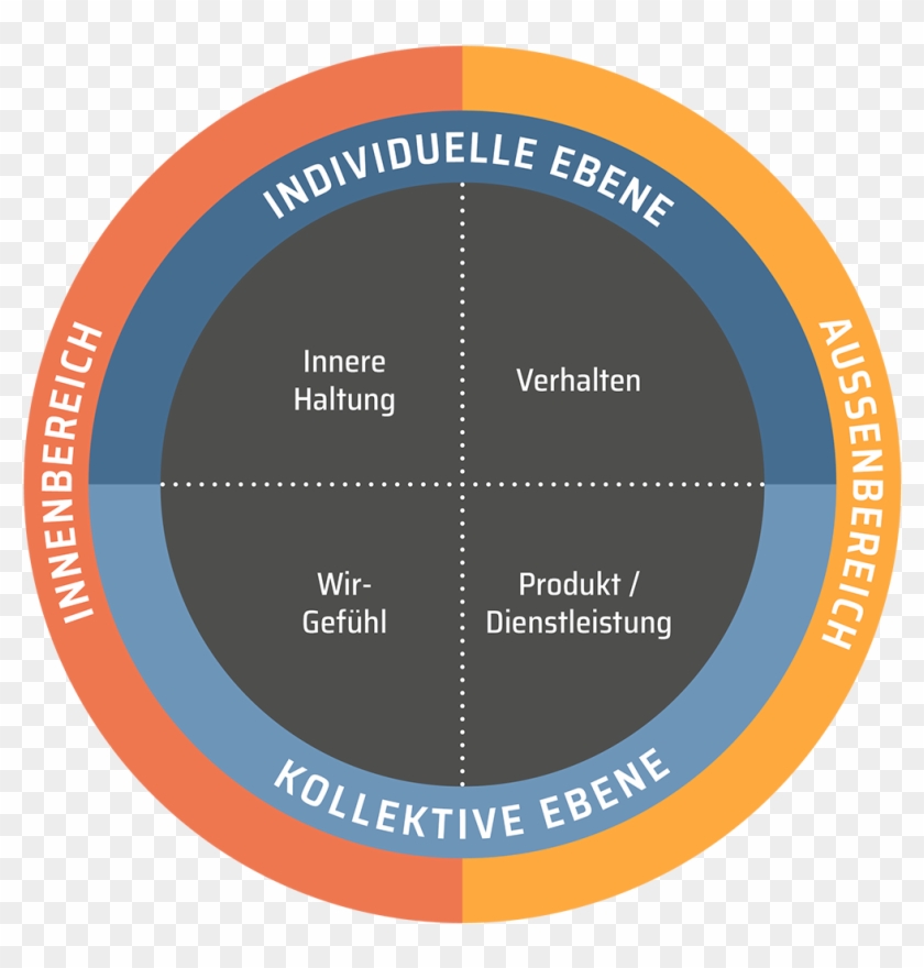 Da Wir Ein Unternehmen Zunächst Deduktiv , Also Von - Holistic #586673