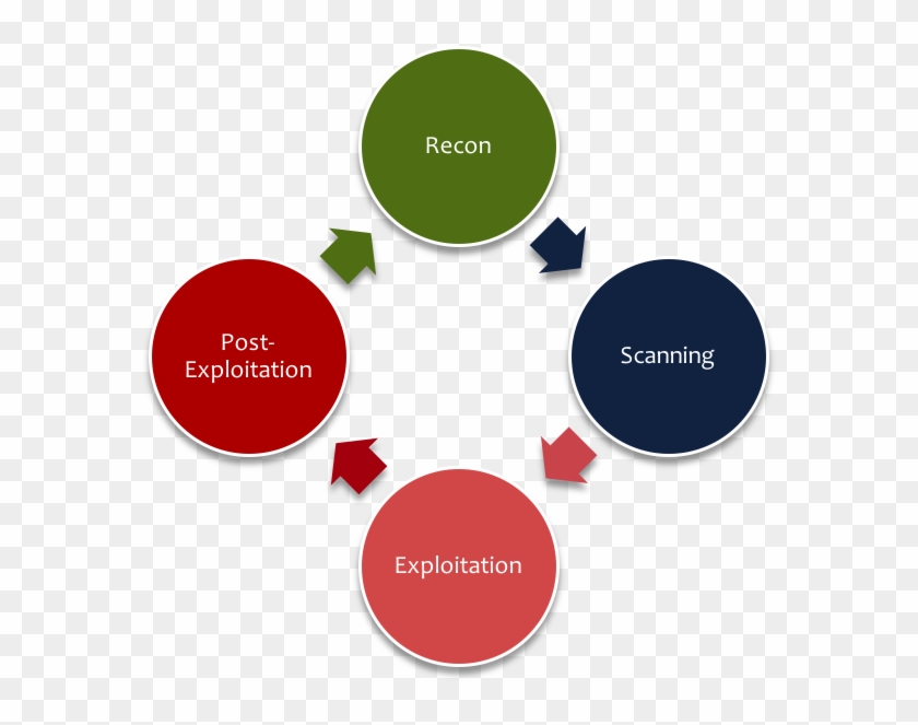 Good Firms Will Boast About Their Intelligence-driven - Pen Testing Life Cycle #594994