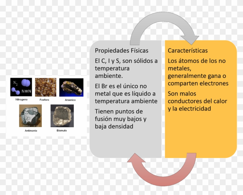 Metaloides - Propiedades De Los No Metales #595077