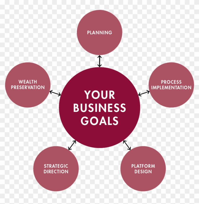 Your Business Goals Wheel 1005×879 - Digital And Technology Solutions #595374