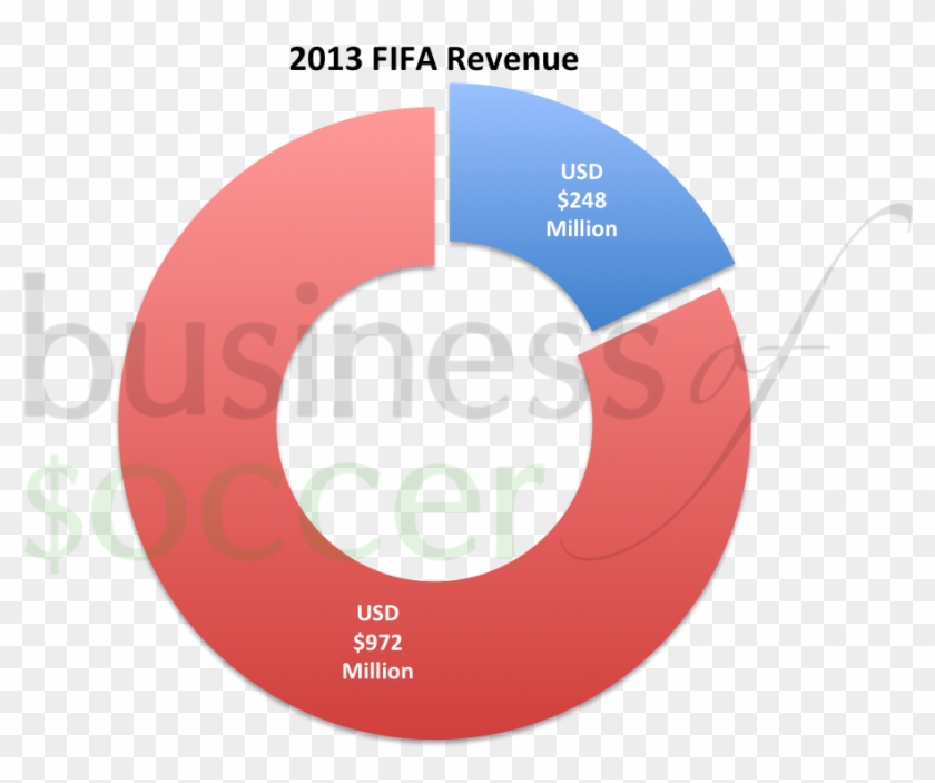Source - Fifa - Com - Analysis By Business Of Soccer - Circle #595464