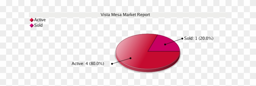 Colorado Springs Real Estate Market Report For Vista - Circle #595476