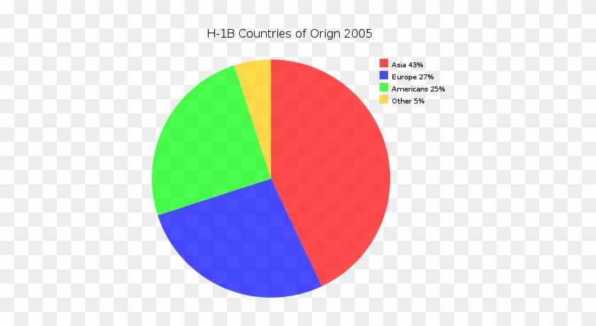 H1b Demographics Pie Chart - Construction Worker Salary 2017 #596914