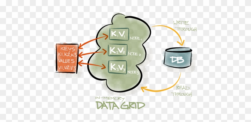 In Memory Data Grid With Hazelcast - Cache Datagrid #603325