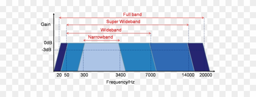 Wideband-fullband Bandwidth - Narrow Band Wide Band #615644