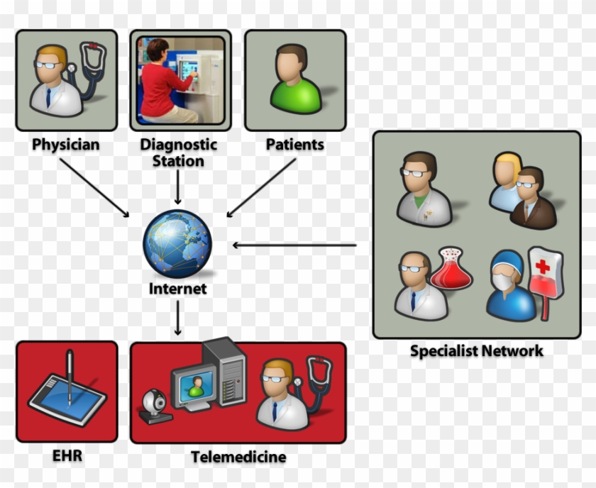 In Transforming Healthcare, Many Countries Will Need - Store And Forward Telemedicine #619054