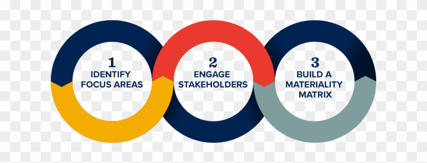 Conducting A Materiality Assessment Refresh Enables - Circle #619675