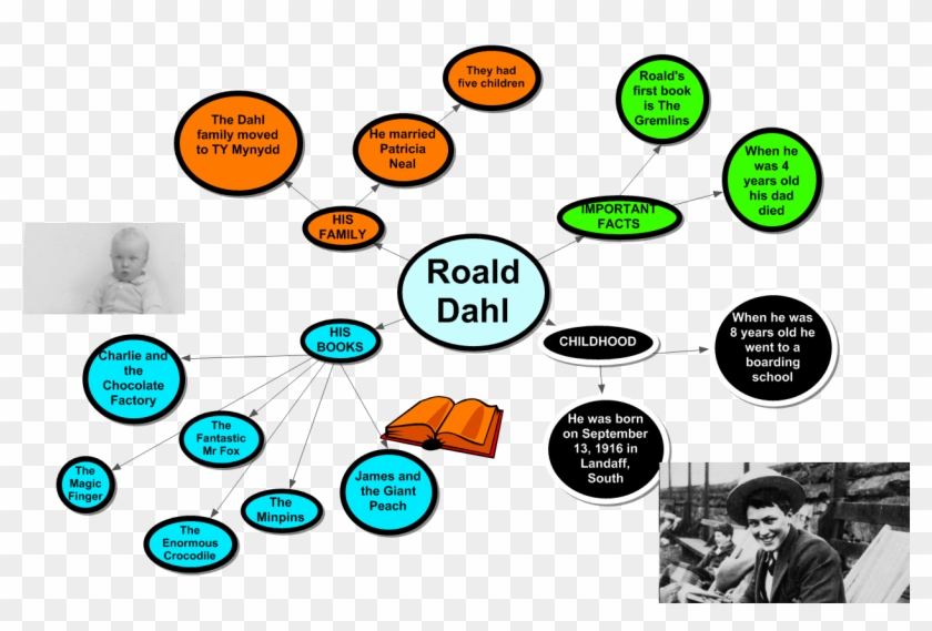 Link To Slide - Roald Dahl At School #624050