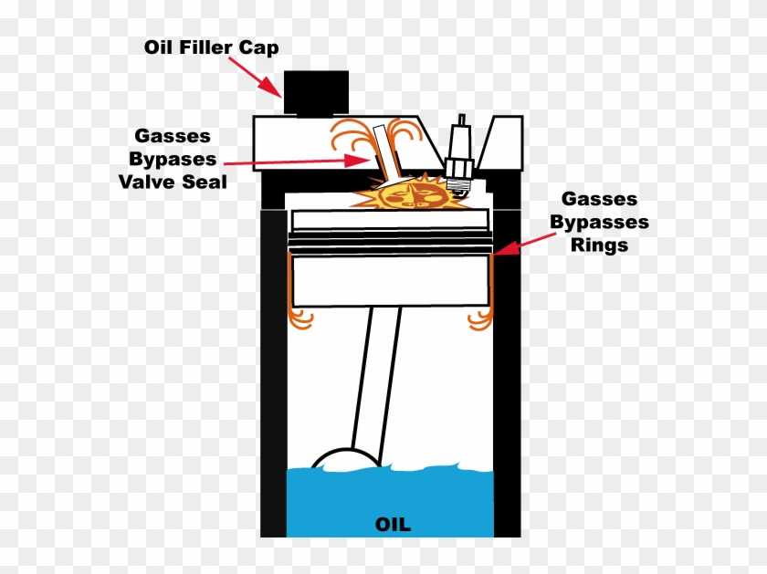 Hot Gasses Bypassing Worn Rings And Valve Stem Seals - Blow By Gas Engine #631324