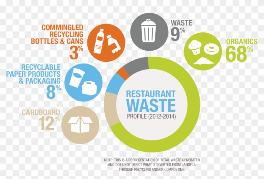 Chart Resturant Waste - Waste Management In Restaurants #631923