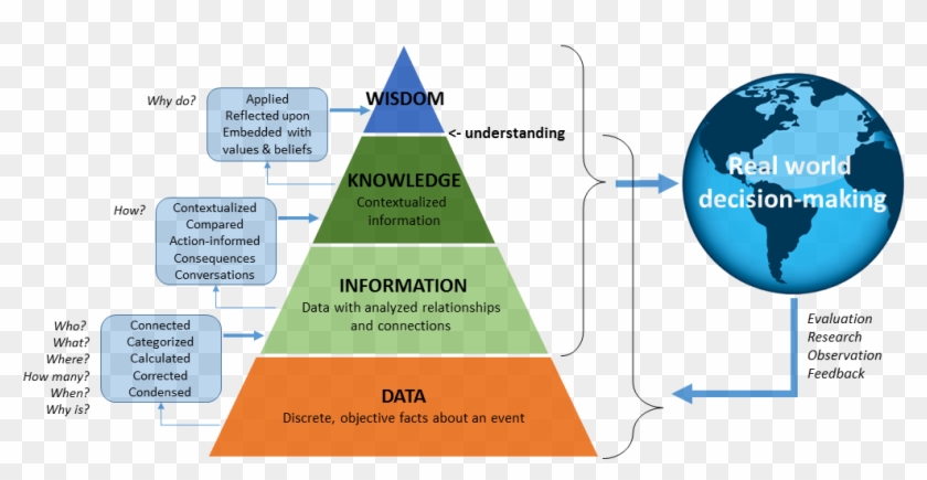 The Dikw Pyramid And Decision-making In The Real World - Data Information Knowledge Wisdom #637801