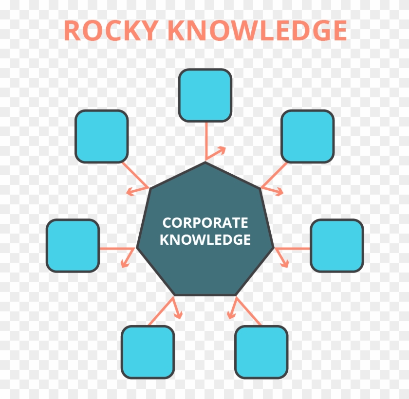 In Such A Scenario, Corporate Knowledge Looks Like - Knowledge Sharing #637848