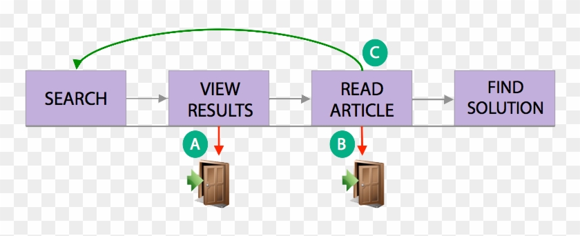 A Customer Searches For An Article In A Knowledge Base, - Diagram #637965