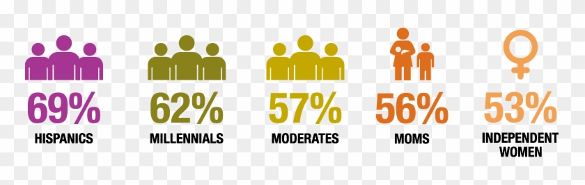 Over Three Fourths Of American Voters Support Increasing - Gano Excel #641910