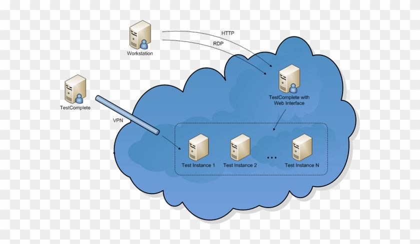 Cloud Testing With Testcomplete - Cloud Load Testing #644264