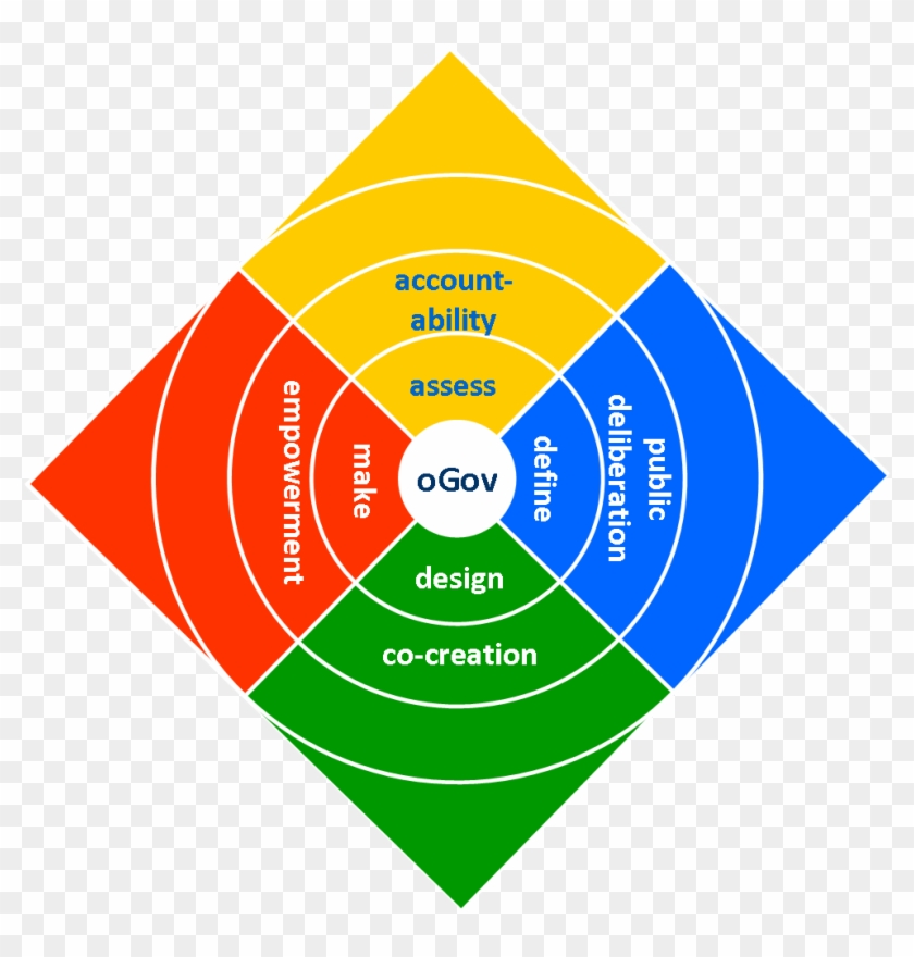 Core Subjects If Governance - Modelo Ludo Gobierno Abierto #647223