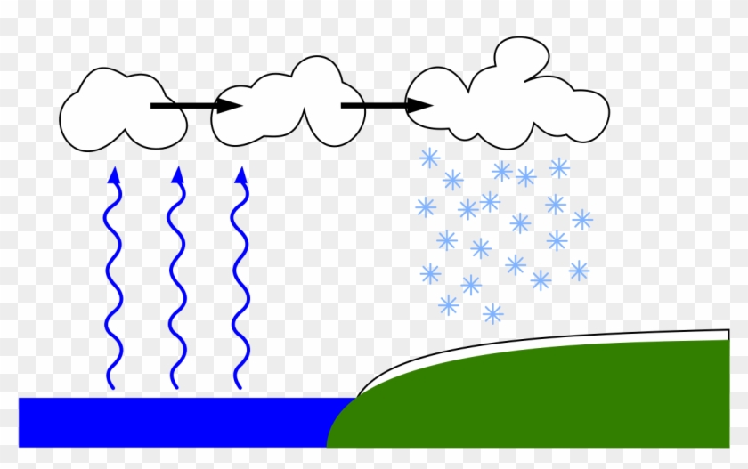 Which Picks Up Water Vapor From The Lake, Rises Up - Lake Effect Snow #648941