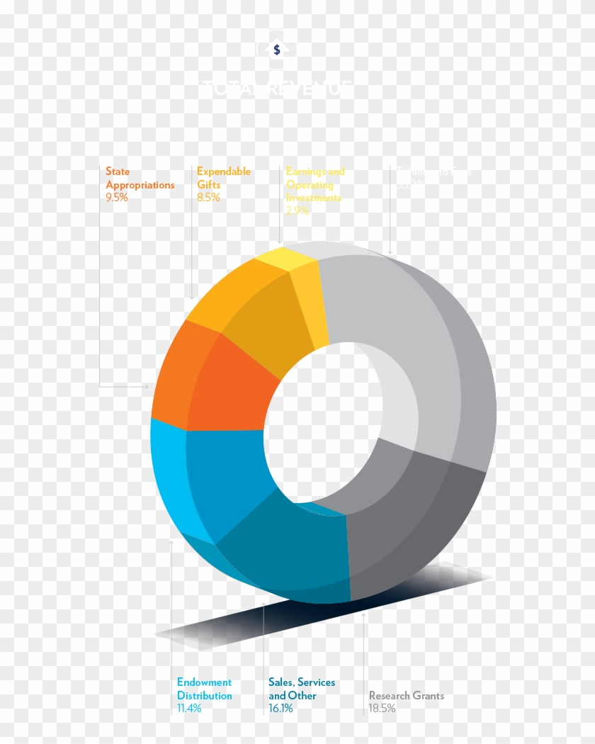 Uva Has A Diverse Funding Stream, Including Tuition, - Circle #655942