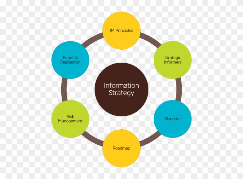 Information Management Strategy - Types Of Civil Engineering #658253