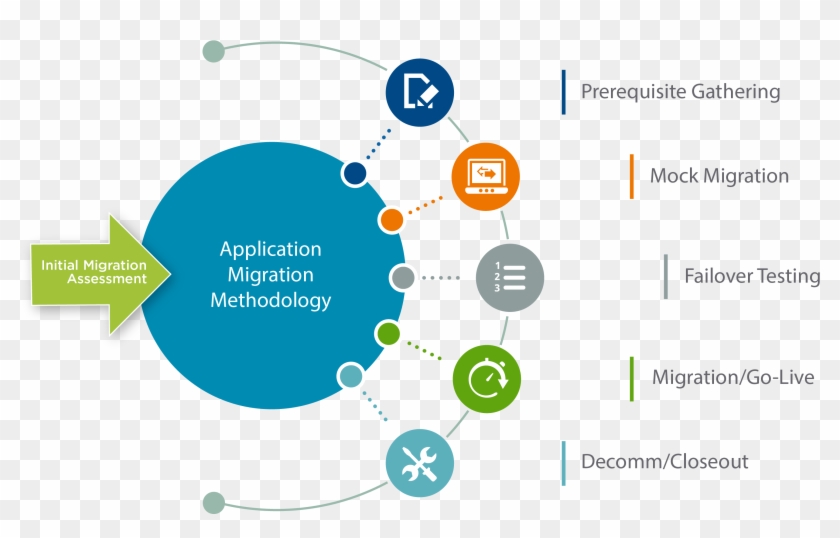 View Larger Image - Application Migration Strategy #660156