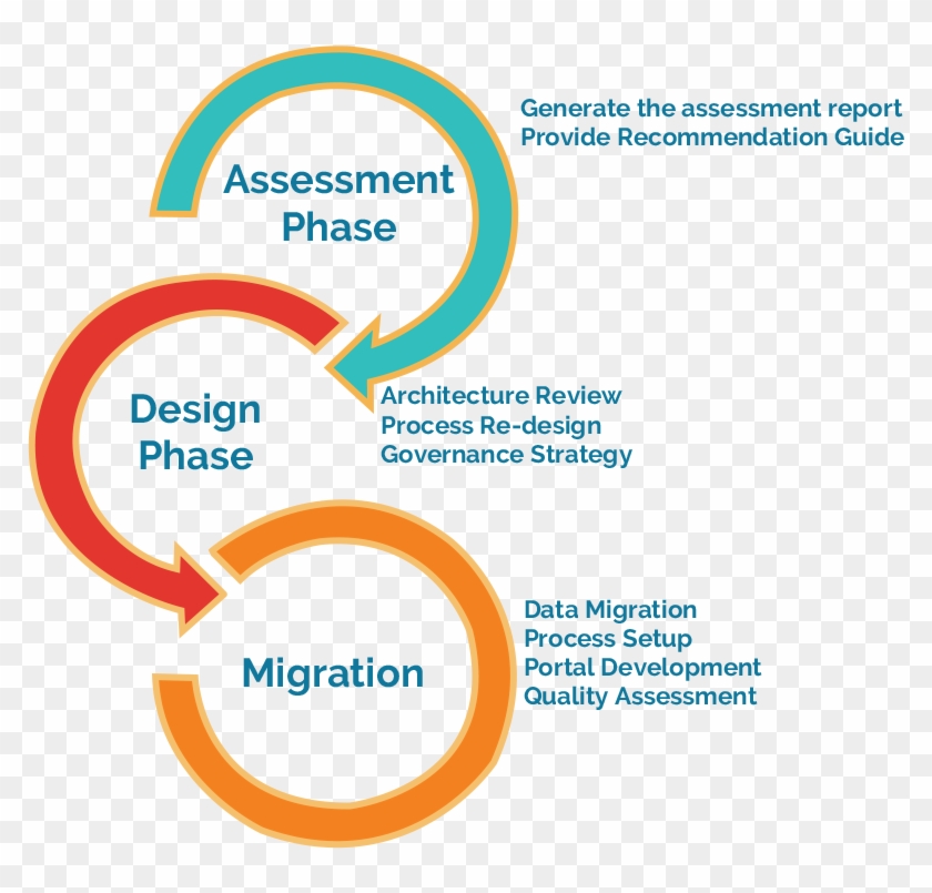 Merp Developed Model Has Assessment, Design, And Migration - System To System Gap Analysis In Data Migration #660157