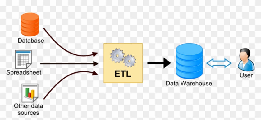 One Thing That Migrate Plus Provides Is The Concept - Etl Extract Transform Load #660191