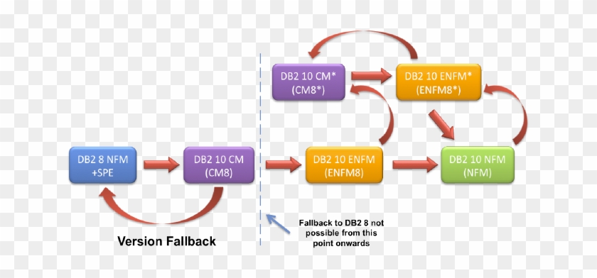 Db2 V8 Skip Migration To Db2 10 For Z Os Consultancy - Migration Diagram #660216