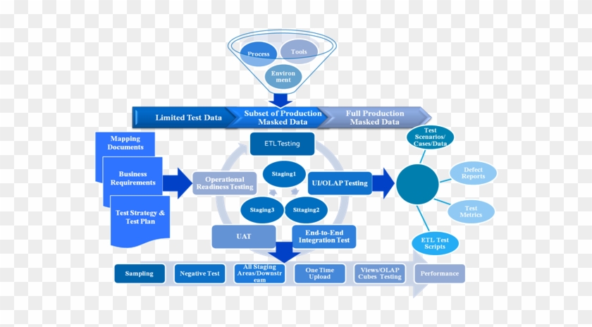 Accurately Preparing The Test Data For All Possible - Datawarehouse Testing #660278