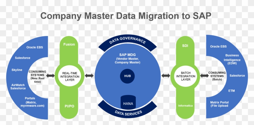 Multiple Data Conversion Sprints Helped Ensure Valid - Sap Data Migration #660336