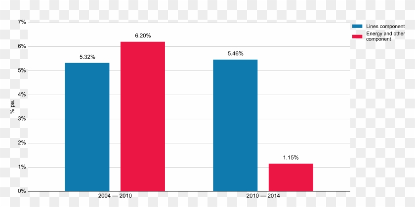 Average Change In Nominal Electricity Price Components - Screenshot #661089