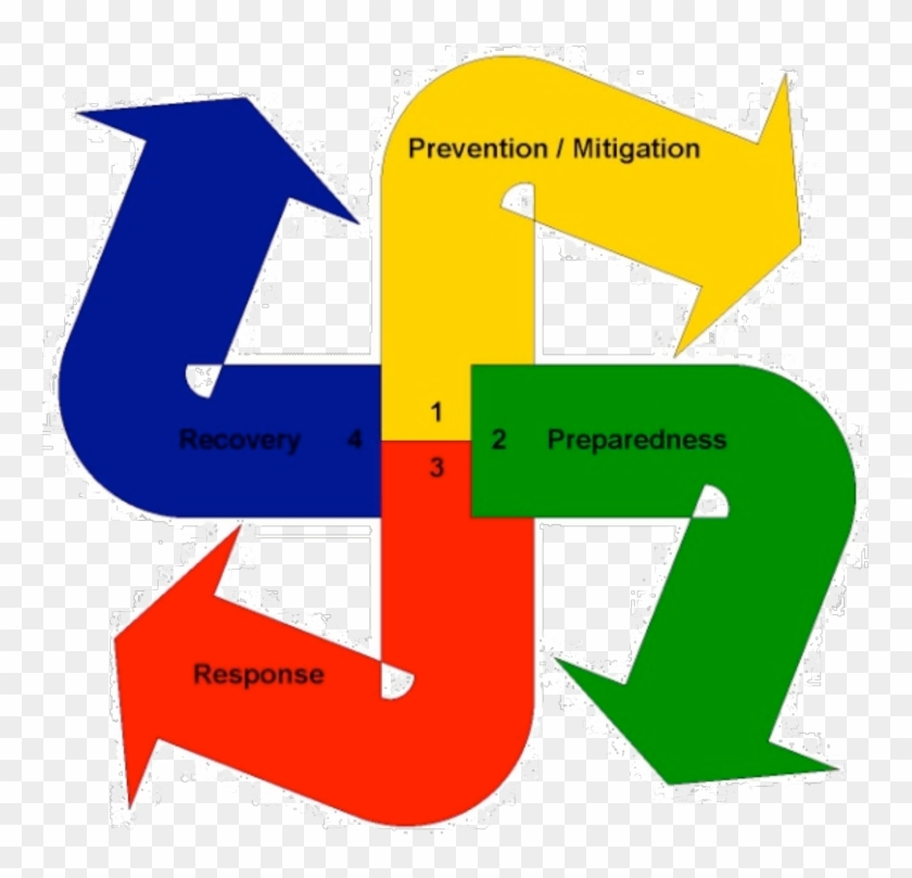 4-pillars Of All Hazards Png - 4 Pillars Of Disaster Management #663321