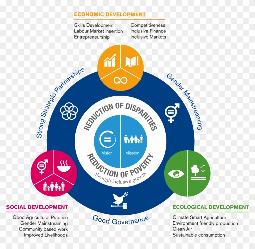 Sustainable Development Goals Until - Circle #663414