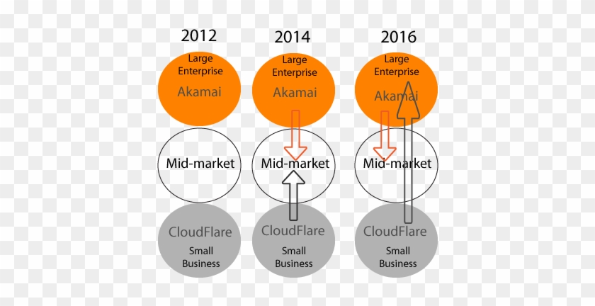 Akamai Vs Cloudflare - Akamai Vs Cloudflare #666311