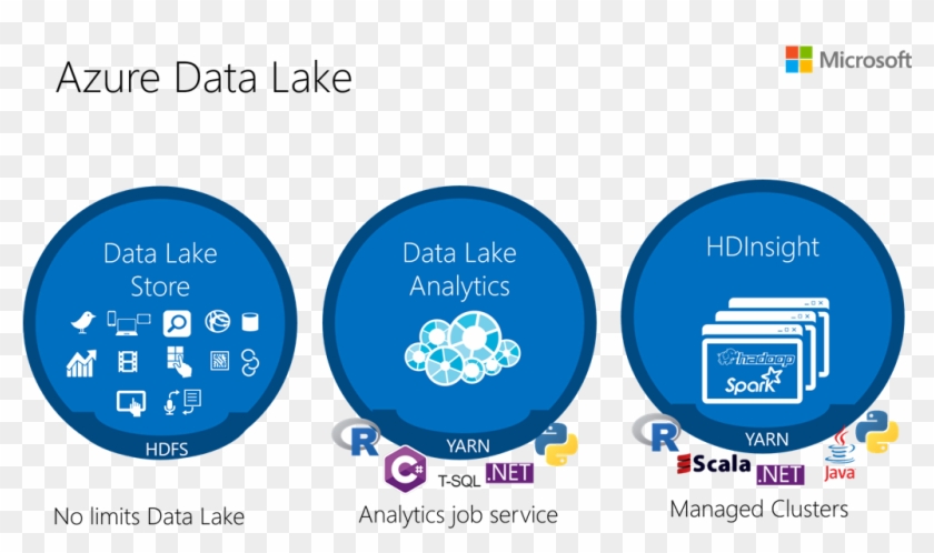 What Is Azure Data Lake - Azure Data Lake Analytics #666515