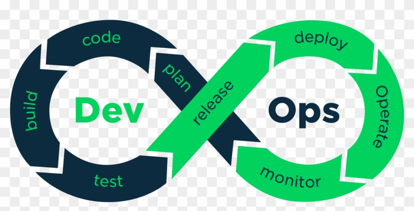 Delivery And Infrastructure Changes Including The Programming - Devops Process #666540