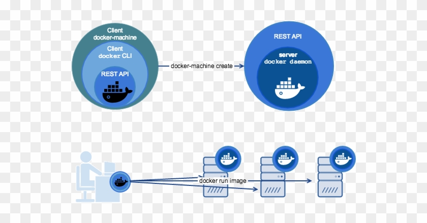 그럼 Docker Machine의 Azure 드라이버를 이용해서 환경 설정과 컨테이너 배포를 - Docker Vs Docker Machine #666562