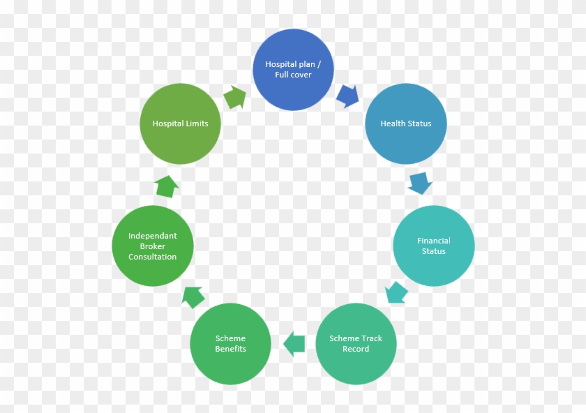 Choosing A Medical Aid Xperthealth - Fear Tension Pain Cycle #670291